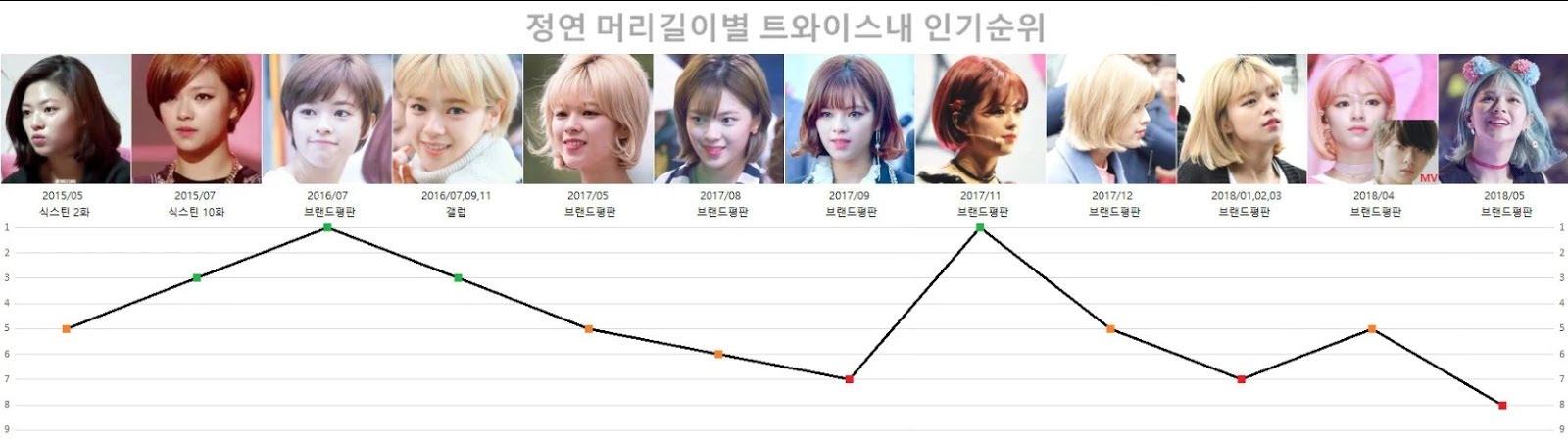 Jeongyeon-Popularity-Chart