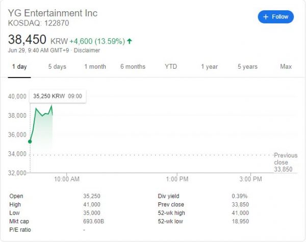 YG Entertainment’s Stock Value Skyrockets After BLACKPINK’s Record-Breaking Comeback