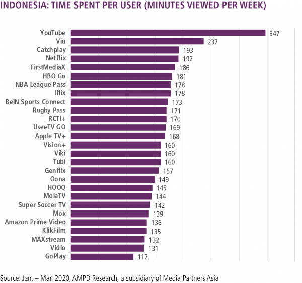 Viu ranks first by number of users amongst major video streaming platforms in Southeast Asia per Media Partners Asia’s AMPD Research