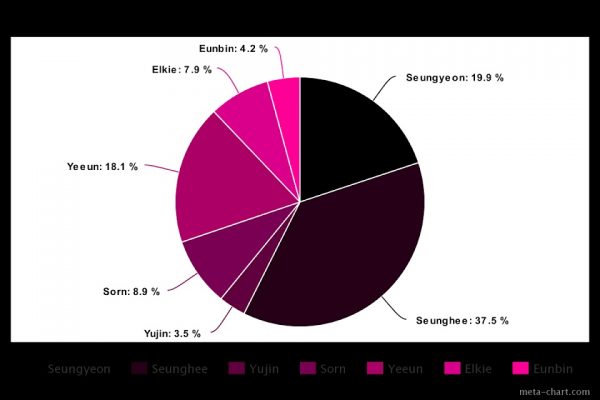 Here’s A Look At How Fair CLC’s Line Distribution Has Been Over Their 14 Main Singles